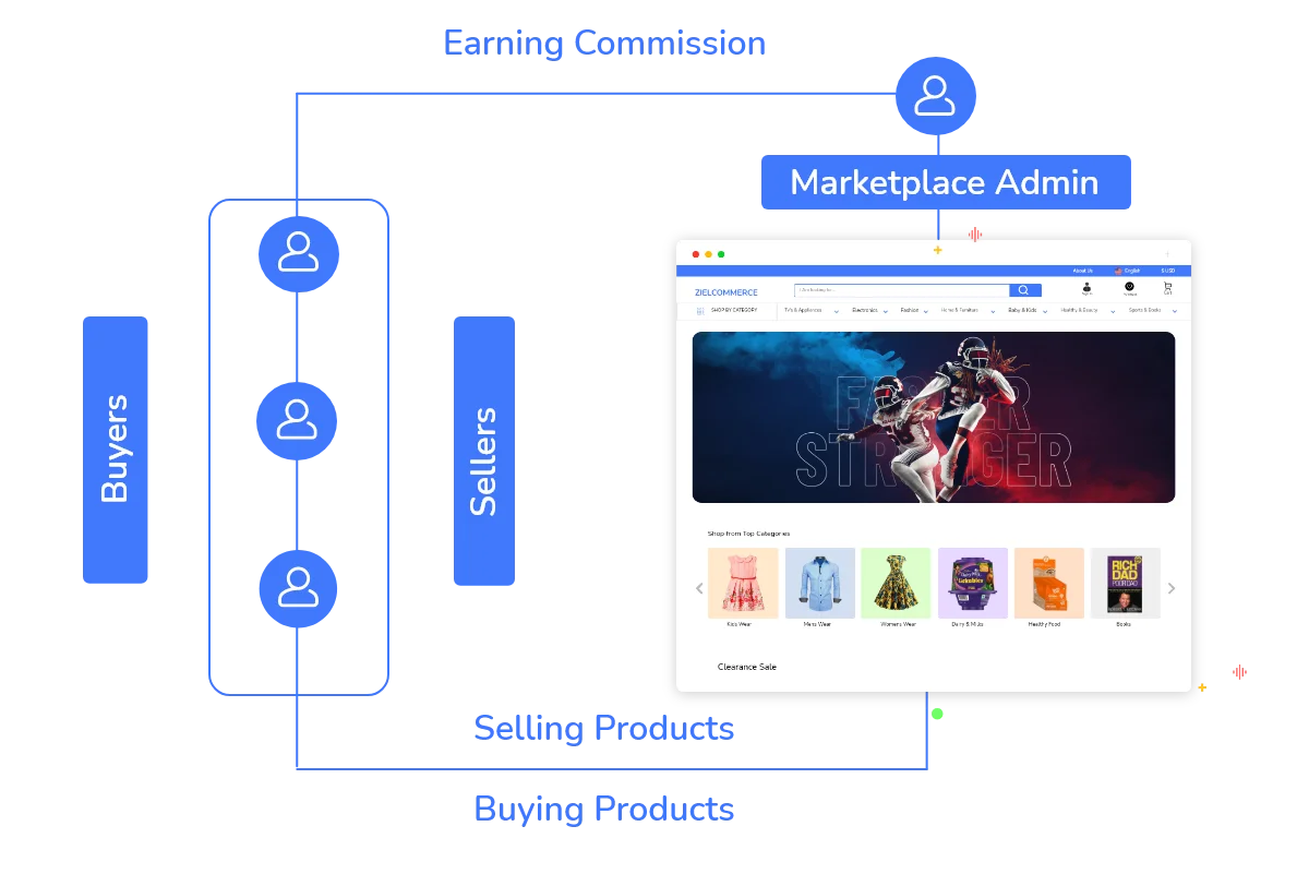 c2c-business-model